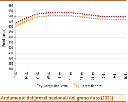 prezzi grano duro dicembre 2021 lunedì 20