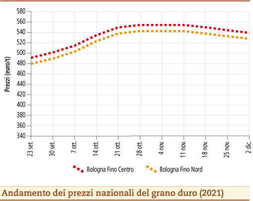 prezzi grano duro dicembre 2021 lunedì 6