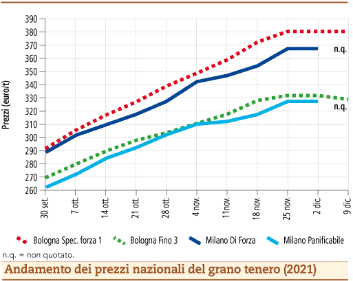 prezzi grano tenero dicembre 2021 lunedì 13