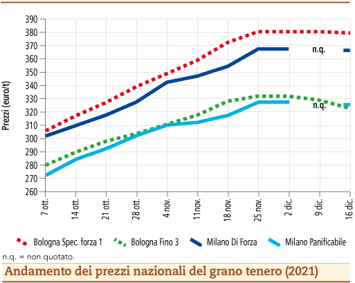 prezzi grano tenero dicembre 2021 lunedì 20