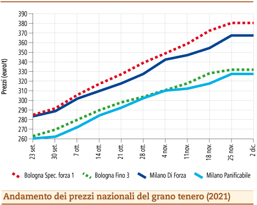 prezzi grano tenero dicembre 2021 lunedì 6