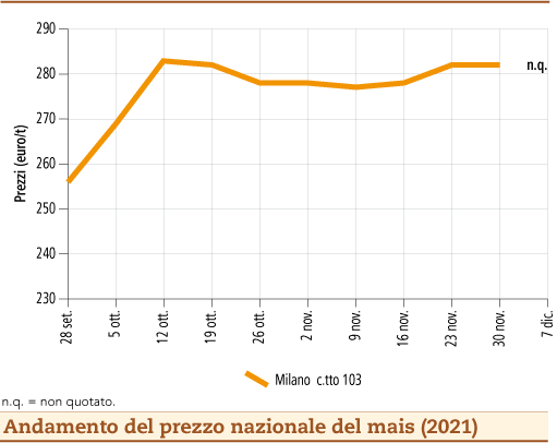 prezzi mais dicembre 2021 lunedì 13