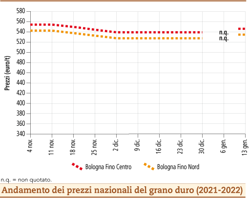 prezzi grano duro gennaio 2022 lunedì 17