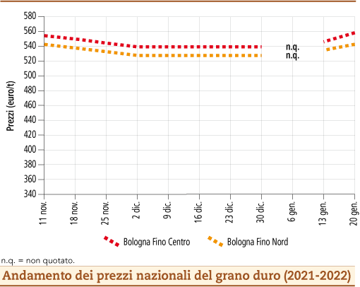 prezzi grano duro gennaio 2022 lunedì 24