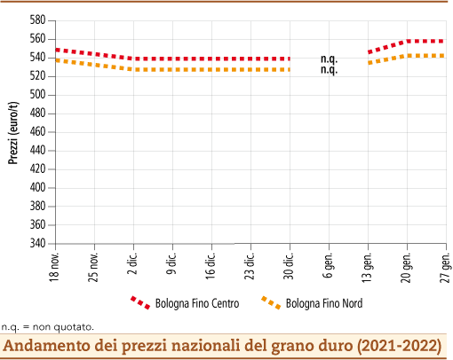 prezzi grano duro gennaio 2022 lunedì 31