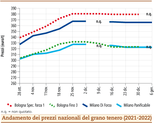 prezzi grano tenero gennaio 2022 lunedì 10