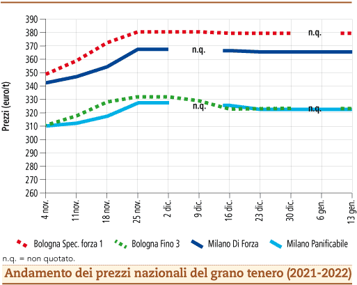 prezzi grano tenero gennaio 2022 lunedì 17