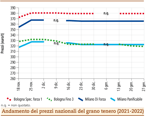 prezzi grano tenero gennaio 2022 lunedì 31