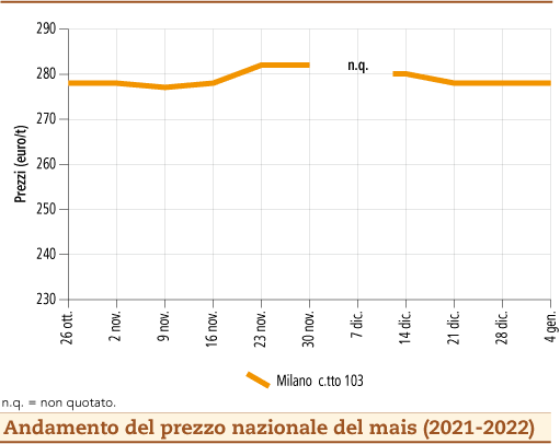 prezzi mais gennaio 2022 lunedì 10