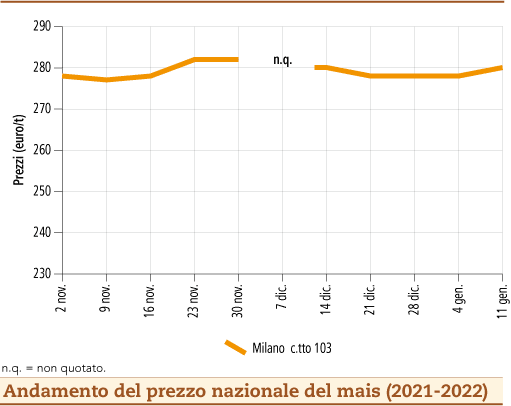 prezzi mais gennaio 2022 lunedì 17