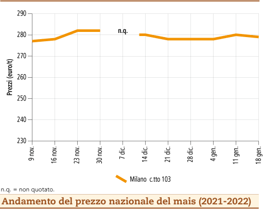 prezzi-mais gennaio 2022 lunedì 24