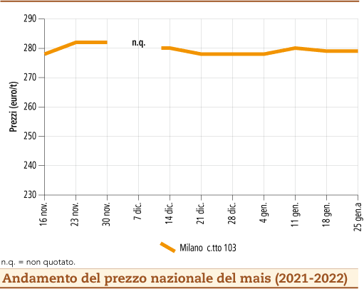 prezzi mais gennaio 2022 lunedì 31