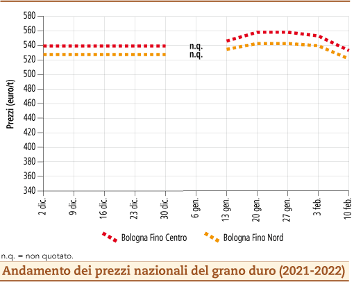 prezzi grano duro febbraio 2022 lunedì 14