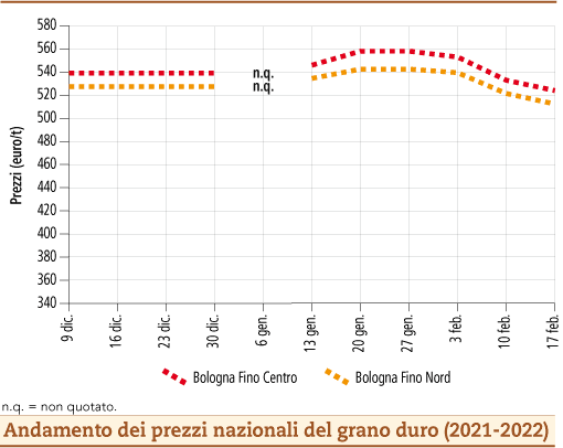 prezzi grano duro febbraio 2022 lunedì 21