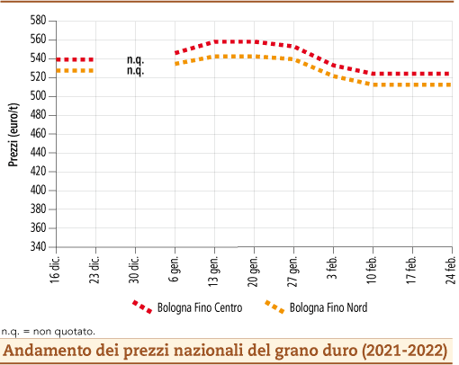 prezzi grano duro febbraio 2022 lunedì 28