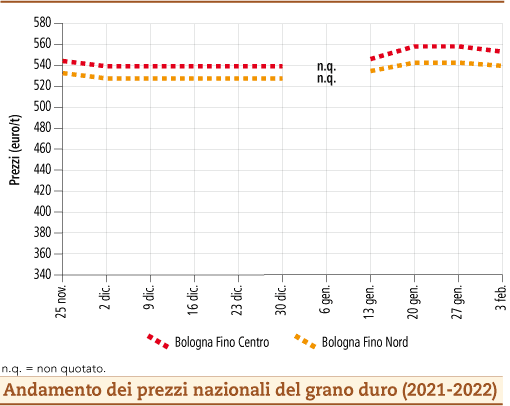 prezzi grano duro febbraio 2022 lunedì 7