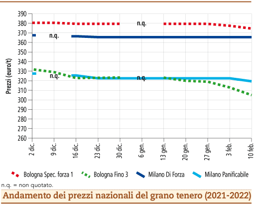 prezzi grano tenero febbraio 2022 lunedì 14