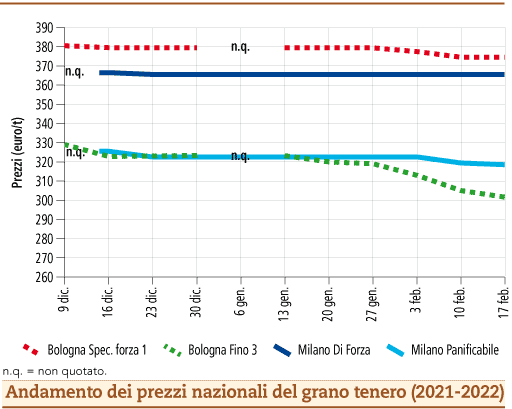 prezzi grano tenero febbraio 2022 lunedì 21