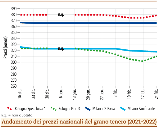 prezzi grano tenero febbraio 2022 lunedì 28