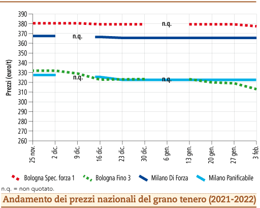 prezzi grano tenero febbraio 2022 lunedì 7