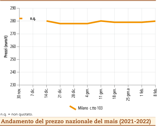 prezzi mais febbraio 2022 lunedì 14