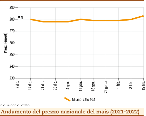 prezzi mais febbraio 2022 lunedì 21