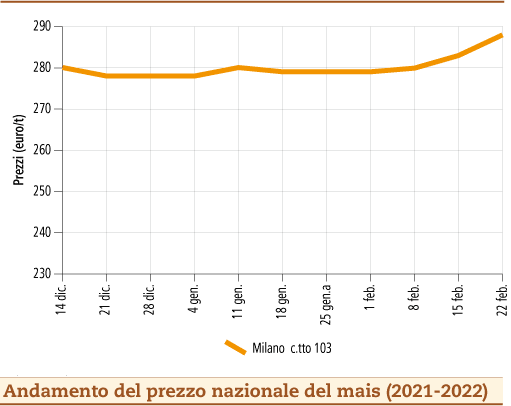 prezzi mais febbraio 2022 lunedì 28