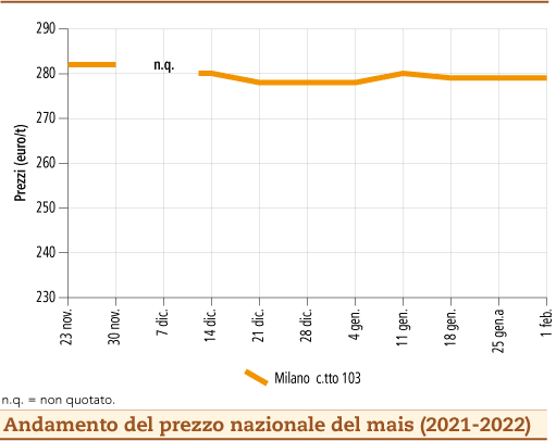 prezzi mais febbraio 2022 lunedì 7