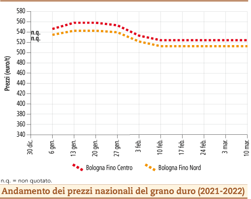 prezzi grano duro marzo 2022 lunedì 14