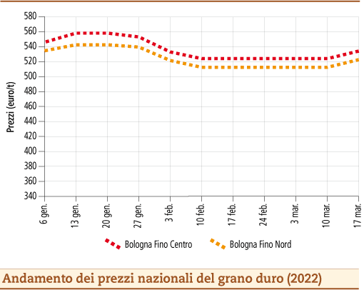 prezzi grano duro marzo 2022 lunedì 21