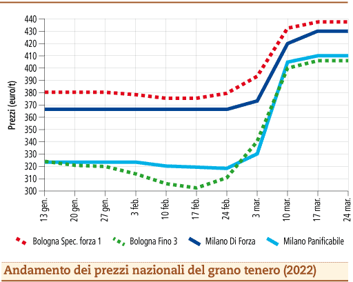 prezzi grano tenero 2022 lunedì 28