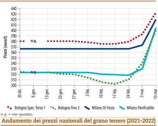 prezzi grano tenero marzo 2022 lunedì 14