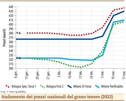 prezzi grano tenero marzo 2022 lunedì 21