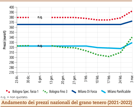 prezzi grano tenero marzo 2022 lunedì 7