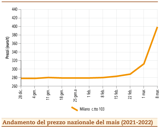 prezzi mais marzo 2022 lunedì 14