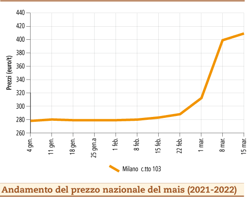 prezzi mais marzo 2022 lunedì 21