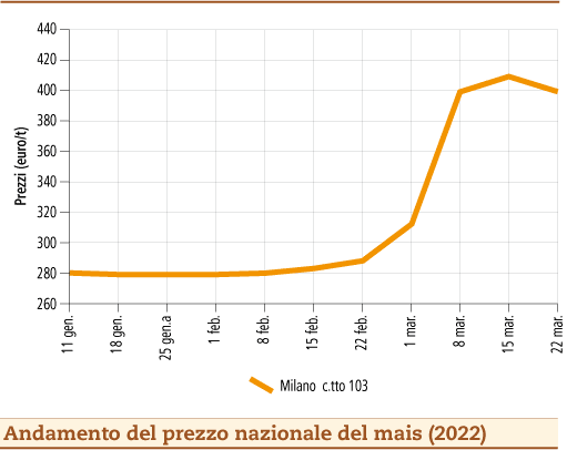 prezzi mais marzo 2022 lunedì 28