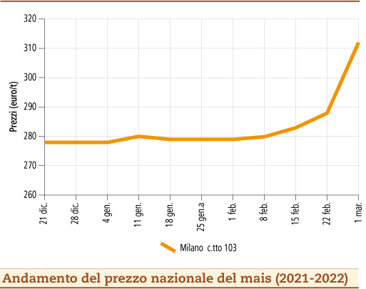 prezzi mais marzo 2022 lunedì 7