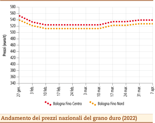 prezzi grano duro aprile 2022 lunedì 11