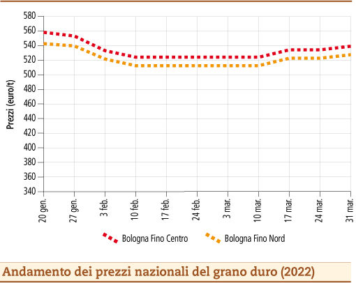 prezzi grano duro aprile 2022 lunedì 4