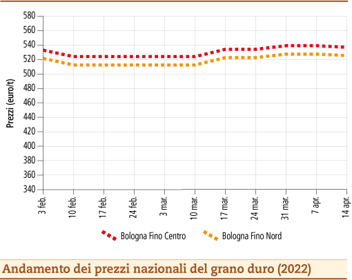 prezzi grano duro aprile 2022 martedì 19