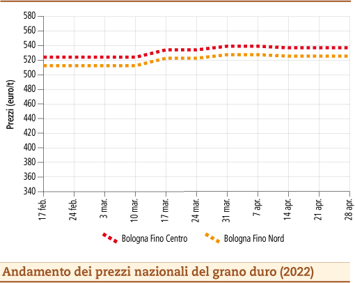 prezzi grano duro maggio 2022 lunedì 2