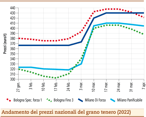 prezzi grano tenero aprile 2022 lunedì 11