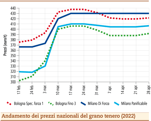 prezzi grano tenero maggio 2022 lunedì 2