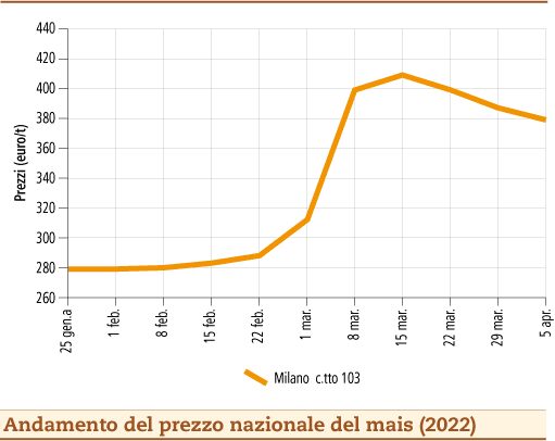 prezzi mais aprile 2022 lunedì 11