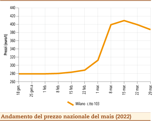 prezzi mais aprile 2022 lunedì 4