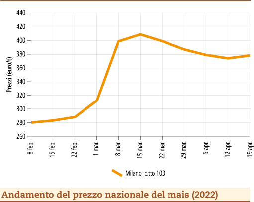 prezzi mais aprile 2022 martedì 26