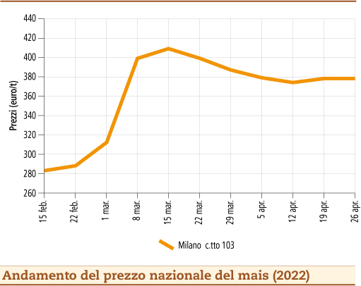 prezzi mais maggio 2022 lunedì 2