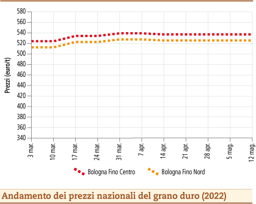 prezzi grano duro maggio 2022 lunedì 16