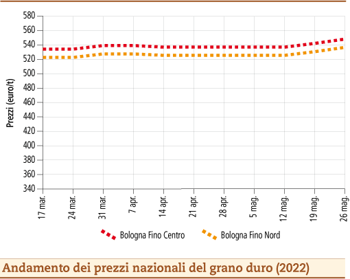 prezzi grano duro maggio 2022 lunedì 30